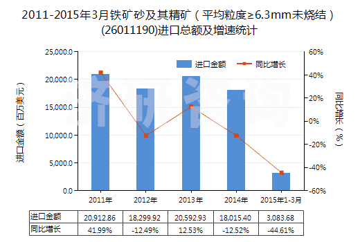 2011-2015年3月鐵礦砂及其精礦（平均粒度≥6.3mm未燒結(jié)）(26011190)進(jìn)口總額及增速統(tǒng)計